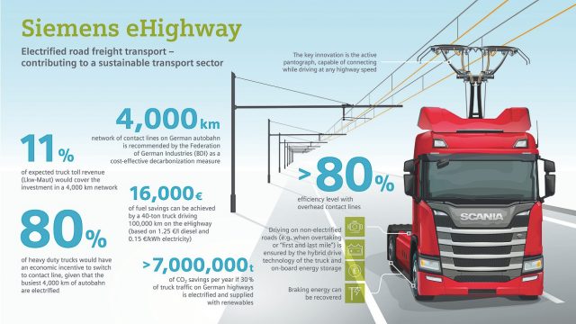 Графік Siemens демонструє можливі переваги гібридних дизель-електричних вантажних автомобілів, що витікають з верхнього електроживлення.