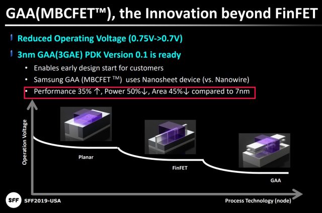 Samsung представляет 3-нм универсальные средства дизайна Gate