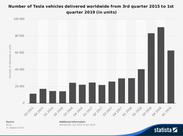 Тесла поставляет по кварталу. Резкое снижение в 1 квартале 2019 года было обусловлено несколькими факторами.