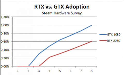 Низька ціна запуску GTX 1080 у 2016 році зросла більш високою швидкістю, ніж 2018 - 2019 рр. Покращення у прийнятті RTX 2080 становили 0,1 процентного пункту на місяць, у порівнянні з 0,11 - 0,13 процентного пункту прибутку для Pascal.