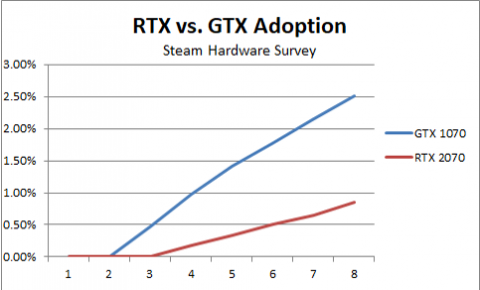 GTX 1070 був ударом першого циклу прийняття Паскаля, що було відображено в його лінійці тенденцій ухвалення. RTX 2080 має ~ 61 відсоток, як і частка ринку, як GTX 1080 в той же час. RTX 2070 має всього 34 відсотки.