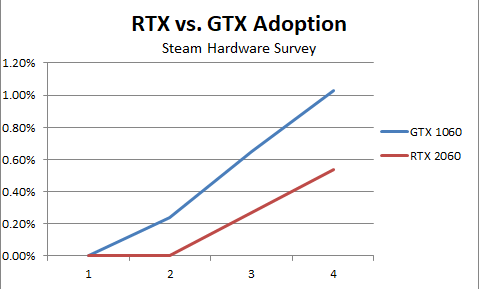 GTX 1060 значно дешевше, ніж RTX 2060, і крива прийняття відображає це. Обидві карти зростали в цей період, але GTX 1060 поставила більше загального обсягу.