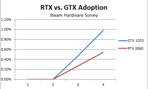 Порівняння RTX 2060 з GTX 1070 вирівнюється за ціною, але не за рахунок поглинання. У той же самий момент у їхньому життєвому циклі, поставки GTX 1070 зростали швидше, ніж Turing.