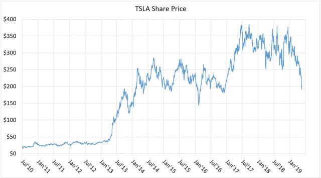 Восени минулого року Елон Маск сказав, що TSLA буде коштувати $ 420 за акцію. У середу (5/22/2019) він закрився на рівні $ 193, майже точно фактичний (не прогнозований) максимум Tesla в $ 385. TSLA не було нижче $ 200 з грудня 2016 року.