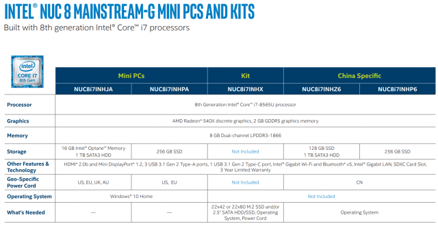 Intel випускає NUCs з Radeon RX 540 GPU, припаяний DRAM