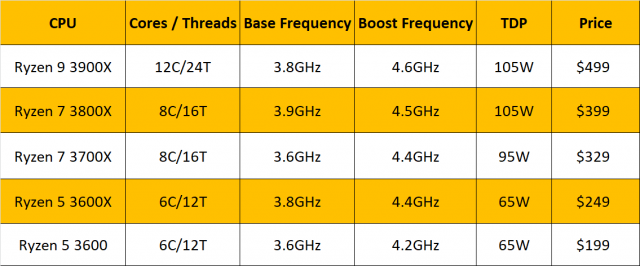 AMD анонсирует процессоры Ryzen 3000 с 12 ядрами за 499 долларов