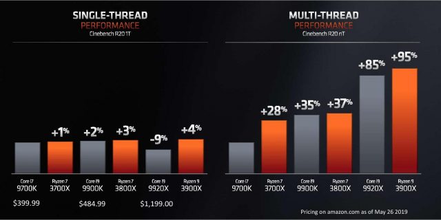 AMD анонсирует процессоры Ryzen 3000 с 12 ядрами за 499 долларов