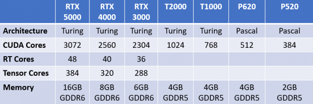 Сравнительная таблица характеристик мобильных графических процессоров Nvidia Quadro RTX.