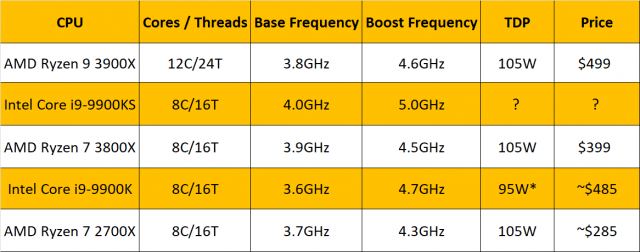 Intel Announces Core i9-9900KS: 8 Cores, 5GHz All-Core Boost