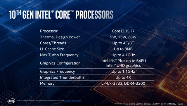 Intel представила деталі льодового озера, тести графічного процесора, що показують підвищення, а також AMD