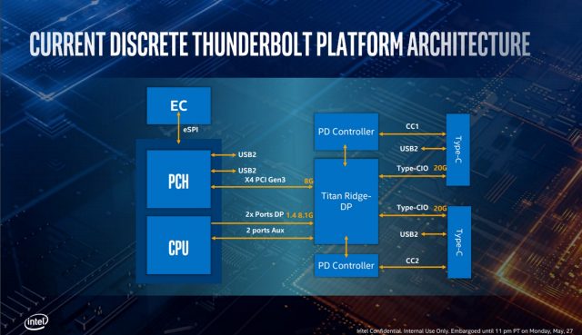 Поточна структура реалізації Thunderbolt. Зараз немає повністю інтегрованого однокристального Thunderbolt 3 рішення.