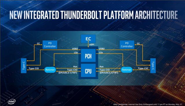 Це змінюється з Ice озера, який буде мати Thunderbolt 3 повністю інтегровані на борту, що робить цю можливість теоретично доступним для набагато більш широкого набору користувачів.