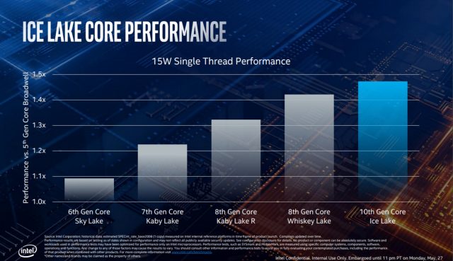 Intel представила деталі льодового озера, тести графічного процесора, що показують підвищення, а також AMD