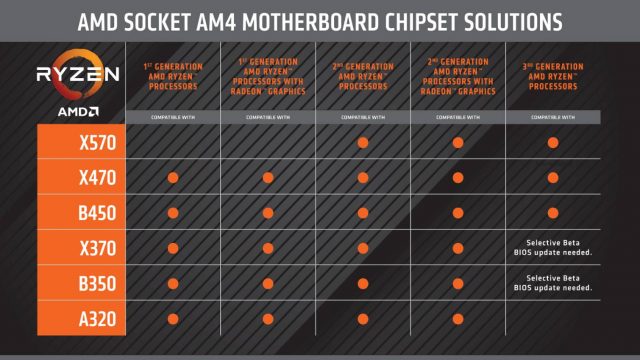 Набором мікросхем X570 від AMD є не повністю зворотний, A320 не підтримує Ryzen 3000