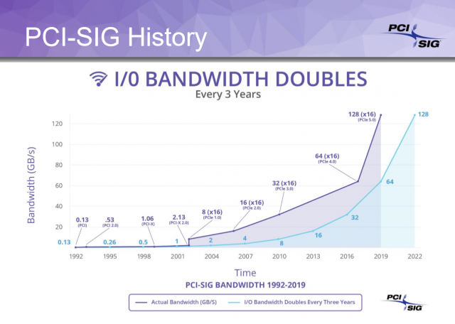 The PCIe 5.0 Specification is Now Available, Before PCIe 4.0 Has Even Shipped