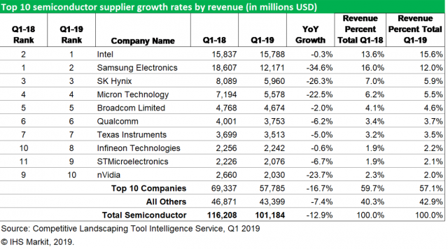 The Entire Semiconductor Market Just Suffered the Worst Downturn in a Decade