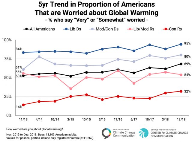 З 2013 по 2018 рр. Американці (в середньому) хвилювалися (дуже або частково) з 53% у 2013 році до 69% у 2018 році. 95% ліберальних демократів стурбовані і третина консервативних республіканців. (Джерело: Єльська програма з питань зміни клімату, Центр комунікації зі зміни клімату Джорджа Мейсона).