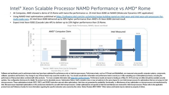 Компанія Intel заявила, що компанія AMD представила 7nm Epyc Performance у порівнянні з Xeon