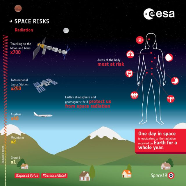 Радиация делает человеческие миссии на Марс слишком опасными: ESA