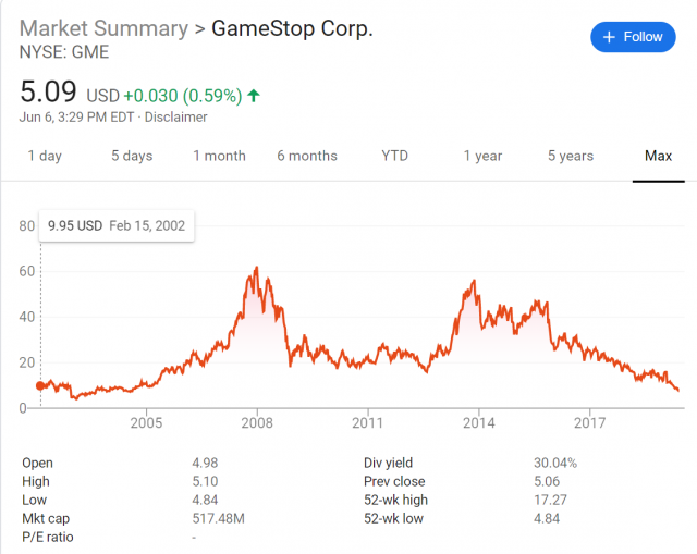 Акции геймстоп. GAMESTOP график. GAMESTOP биржа. Рост GAMESTOP график Илон.