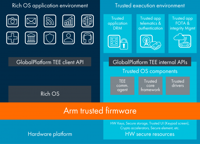 Архітектури ARM TrustZone