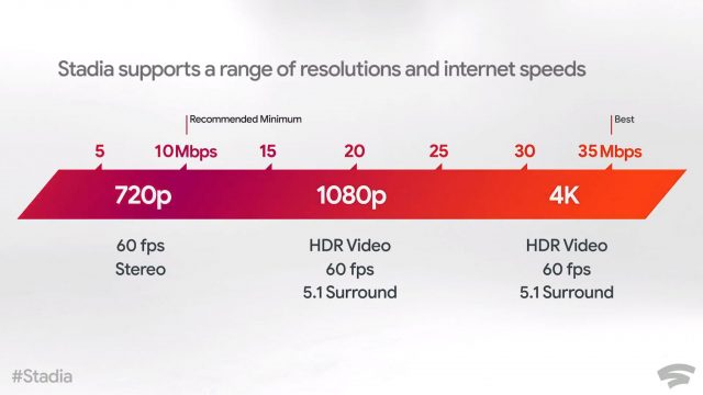 Google Stadia з'їсть 1TB пропускну спроможність для сніданку