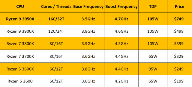 AMD Announces 16-Core Ryzen 9 3950X 7nm Desktop CPU