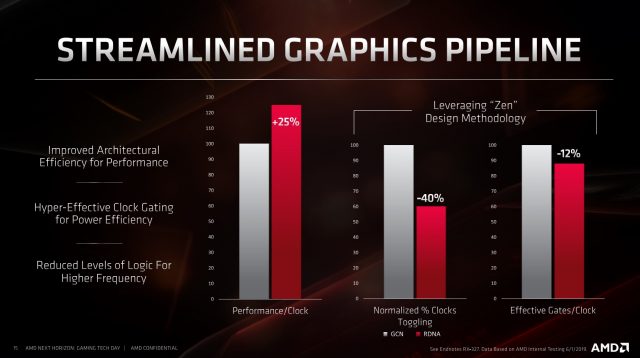 AMD оприлюднює Radeon RX 5700, 5700XT: Нові графічні процесори Navi для Turing Turing