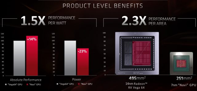 AMD оприлюднює Radeon RX 5700, 5700XT: Нові графічні процесори Navi для Turing Turing