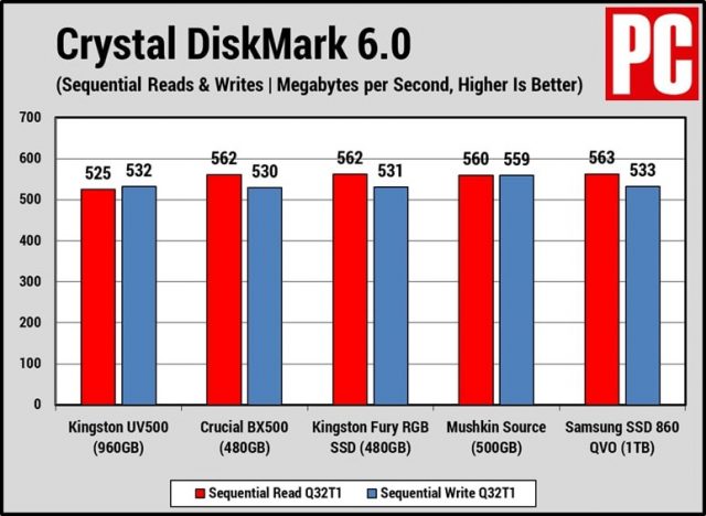 At a Glance: Kingston UV500 960GB 2.5-Inch SATA SSD Review