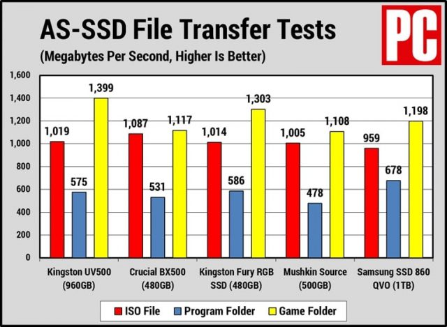 At a Glance: Kingston UV500 960GB 2.5-Inch SATA SSD Review