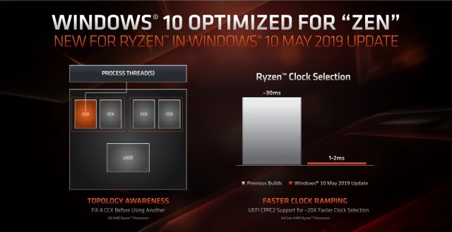 How AMD’s Zen 2 Architecture Boosts Performance-Per-Watt