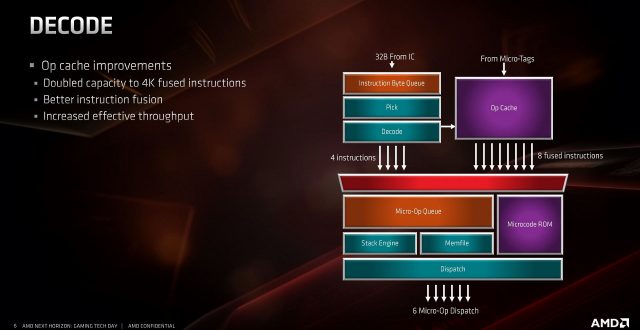 AMD&#039;s decode stage benefits from improvements to the opcache and a 2x larger buffer for fused instructions. The specific types of instructions that can be fused were also tweaked, and overall instruction throughput improved. 