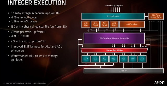 The integer scheduler is wider now, with a higher number of entries. The core has been expanded to keep a higher number of instructions in flight and to hold more data in various buffers to accommodate the additional AGU unit and to improve overall throughput. SMT performance has also improved in some scenarios due to better workload balancing between the ALU and AGU units.