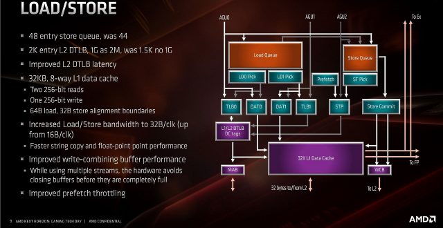 The load/store unit has been improved as well, with a larger L2 DTLB, a larger entry store queue, and double the load/store bandwidth thanks to increasing bus width to 32B/cycle, up from 16B/cycle. Buffers are no longer closed before they are completely full, improving overall performance and boosting efficiency. The CPU&#039;s internal prefetching has been tuned to be less aggressive in certain scenarios to increase power savings. 