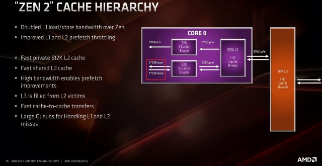 There&#039;s not much different about the Zen 2 cache hierarchy other than the change to the L1i cache. L1 load/store bandwidth has increased by 2x, with better prefetch throttling. The L3 cache is still a victim cache for L2 data. There are no CCX-to-CCX connections within the Zen 2 architecture — L3 data requested by Chiplet 1 from Chiplet 0 still moves across the I/O die. 