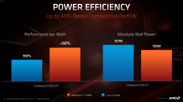 How AMD’s Zen 2 Architecture Boosts Performance-Per-Watt