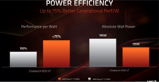 How AMD’s Zen 2 Architecture Boosts Performance-Per-Watt