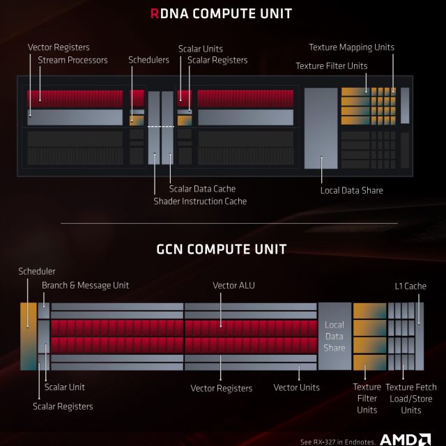 Встречайте RDNA: долгожданная новая архитектура графических процессоров AMD