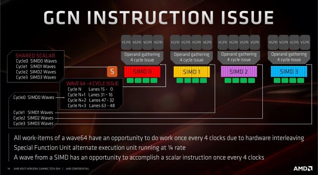Вот как GCN выдает инструкции. Работа выполняется каждые четыре часа, распределенных по всем четырем SIMD группам. Скалярные инструкции могут выполняться каждые четыре часа.