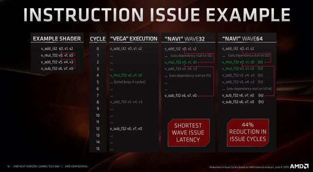Вот пример инструкции прохождения через графические процессоры. GCN занимает значительно больше времени, чем Navi, для выполнения в режиме Wave32. Даже рабочие нагрузки Wave64 могут обрабатываться с гораздо меньшим количеством циклов выпуска.