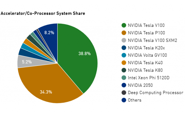 Nvidia Supercharges Розгортання ARM HPC з підтримкою повного програмного стека