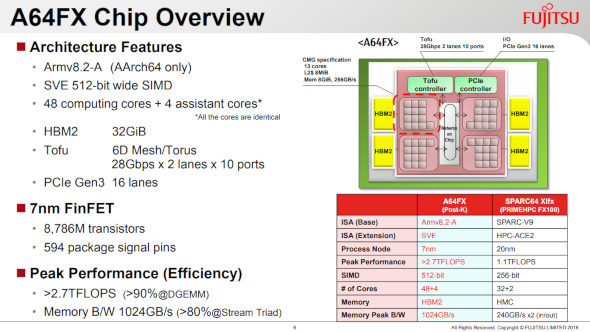 Розгортання ARM HPC для Nvidia Supercharges