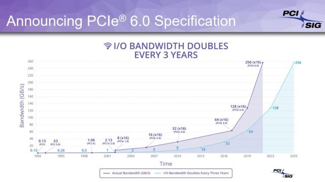 PCI Express 6.0 With 256GB/s Coming in 2022 Because Screw Bandwidth Constraints