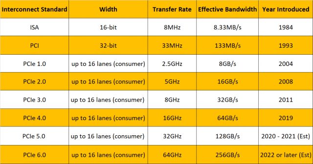 PCI Express 6.0 With 256GB/s Coming in 2022 Because Screw Bandwidth Constraints