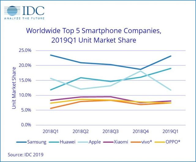 Huawei sales had been growing at a brisk pace. That’s done. Image by IDC.