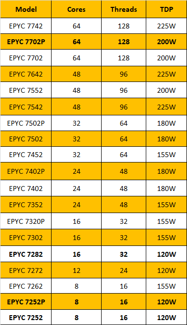 Всього витік продукції AMD Entire Epyc "Rome"