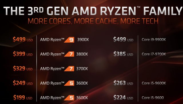 Стек процессоров AMD Ryzen 3000 по сравнению с аналогами Intel в настоящее время. Имиджевый кредит: AMD.