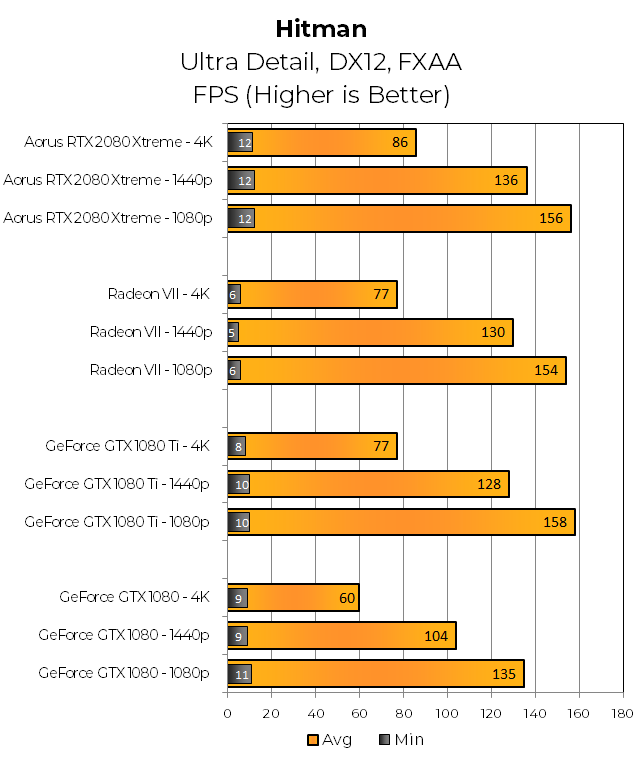 Gigabyte Aorus RTX 2080 Xtreme добре працює тут, відштовхуючись від 1080 Ti і Radeon VII до 1.14x на 4K. Низька мінімальна частота кадрів не повинна викликати занепокоєння - гра не занурюється до цих рівнів у звичайній грі, навіть якщо на екрані багато відбувається.