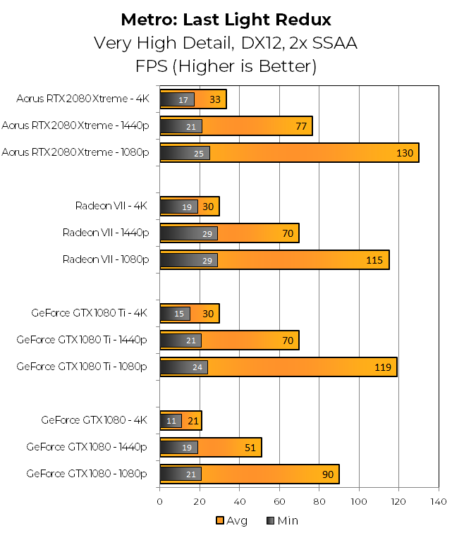Metro Last Light Redux - це перероблена DX11 гра з підвищеними візуальними ефектами, які ми тестуємо в режимі SSAA, тому що ми садисти, які користуються катування GPUs - і тому, чесно кажучи, навіть якщо ви все ще граєте в 1080p, ви, ймовірно, робите це з усім око цукерки на у цьому пункті. Gigabyte Aorus RTX 2080 Xtreme випереджає 1080 Ti і Radeon VII на 10% на 1440p і 4K.